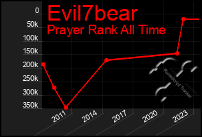 Total Graph of Evil7bear