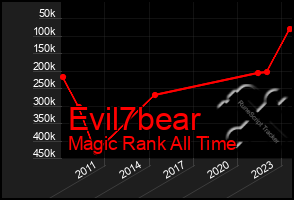 Total Graph of Evil7bear