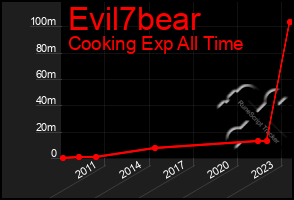 Total Graph of Evil7bear