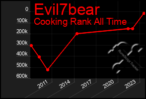 Total Graph of Evil7bear