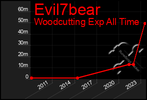 Total Graph of Evil7bear