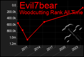 Total Graph of Evil7bear