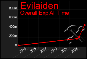 Total Graph of Evilaiden