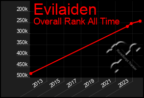 Total Graph of Evilaiden