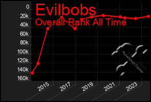 Total Graph of Evilbobs