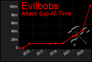 Total Graph of Evilbobs