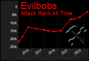 Total Graph of Evilbobs