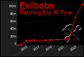 Total Graph of Evilbobs