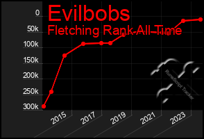 Total Graph of Evilbobs