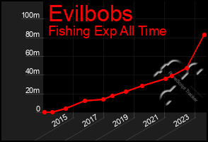 Total Graph of Evilbobs