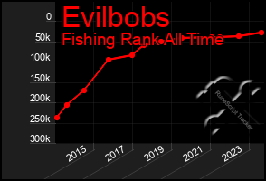 Total Graph of Evilbobs