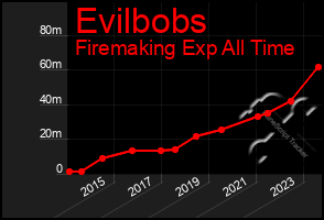Total Graph of Evilbobs