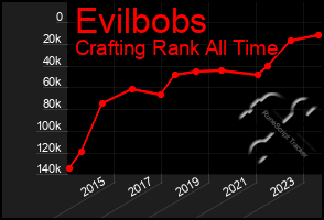 Total Graph of Evilbobs