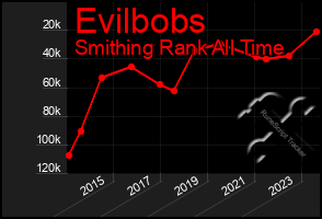 Total Graph of Evilbobs