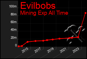 Total Graph of Evilbobs