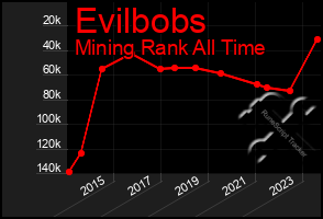 Total Graph of Evilbobs
