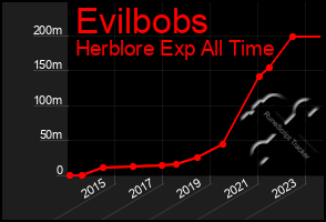 Total Graph of Evilbobs