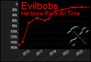 Total Graph of Evilbobs