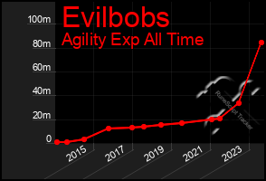 Total Graph of Evilbobs