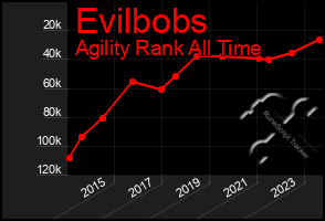 Total Graph of Evilbobs