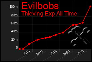 Total Graph of Evilbobs