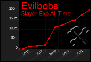Total Graph of Evilbobs