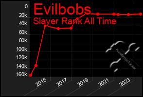 Total Graph of Evilbobs