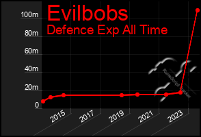 Total Graph of Evilbobs