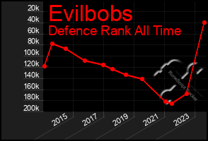 Total Graph of Evilbobs