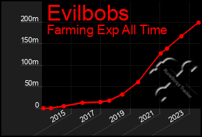 Total Graph of Evilbobs