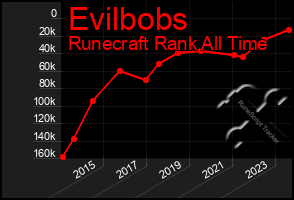 Total Graph of Evilbobs