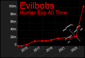 Total Graph of Evilbobs