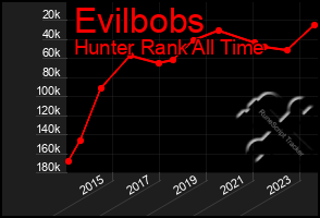 Total Graph of Evilbobs
