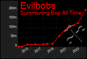 Total Graph of Evilbobs