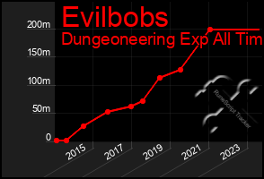 Total Graph of Evilbobs