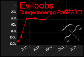 Total Graph of Evilbobs
