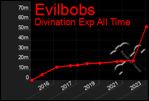 Total Graph of Evilbobs