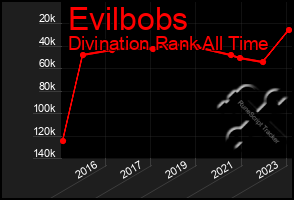 Total Graph of Evilbobs