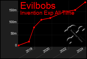 Total Graph of Evilbobs