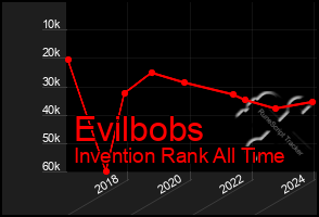 Total Graph of Evilbobs