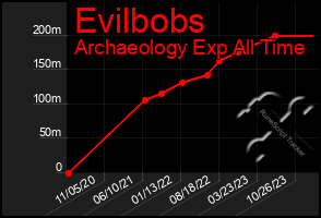 Total Graph of Evilbobs