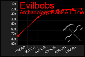 Total Graph of Evilbobs