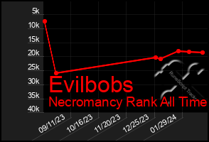 Total Graph of Evilbobs