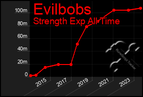 Total Graph of Evilbobs