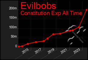 Total Graph of Evilbobs