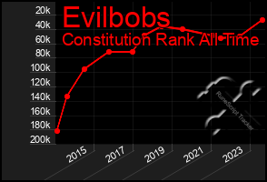 Total Graph of Evilbobs