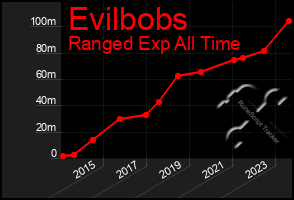 Total Graph of Evilbobs