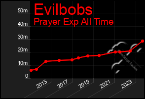 Total Graph of Evilbobs
