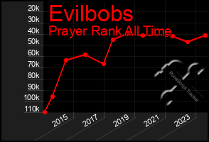 Total Graph of Evilbobs