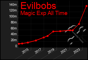 Total Graph of Evilbobs